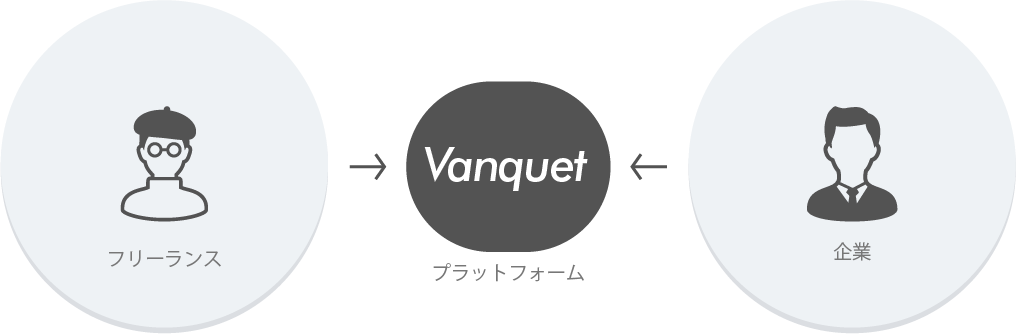 株式会社vanquet 渋谷区恵比寿のweb制作会社 常駐支援会社